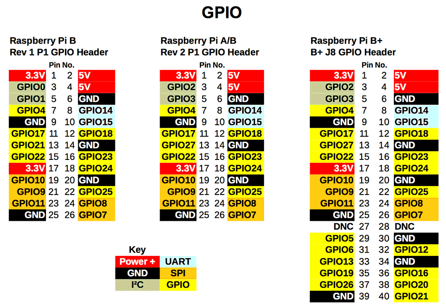 GPIO BOARD BCM